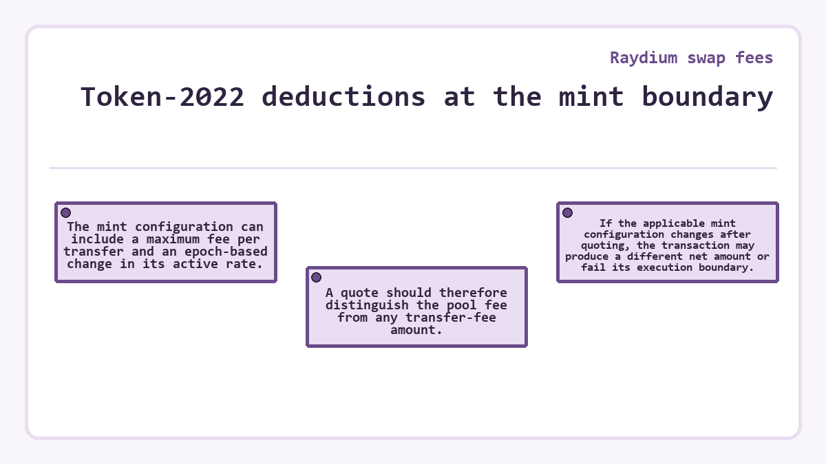 Token-2022 deductions at the mint boundary: The mint configuration can include a maximum fee per transfer and an epoch-based change in its active rate.; A quote should therefore distinguish the pool fee from any transfer-fee amount.; If the applicable mint configuration changes after quoting, the transaction may produce a different net amount or fail its execution boundary.